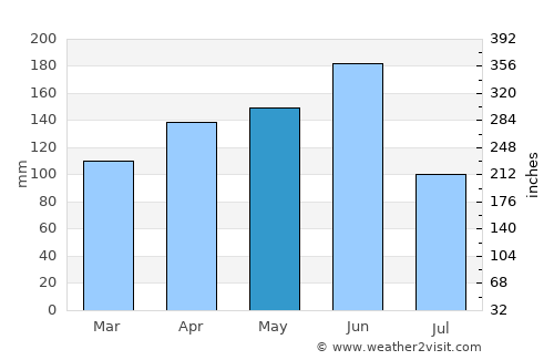 Dimbokro average rain in May
