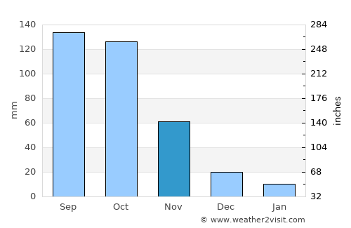 Dimbokro average rain in November