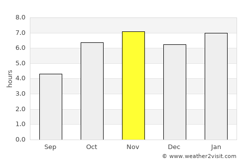 Dimbokro average rain in November