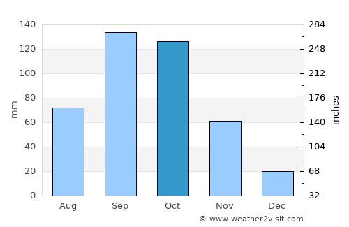 Dimbokro average rain in October