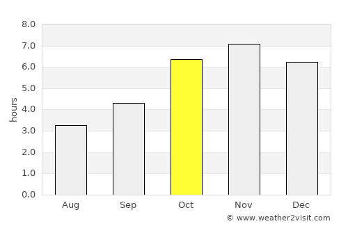 Dimbokro average rain in October