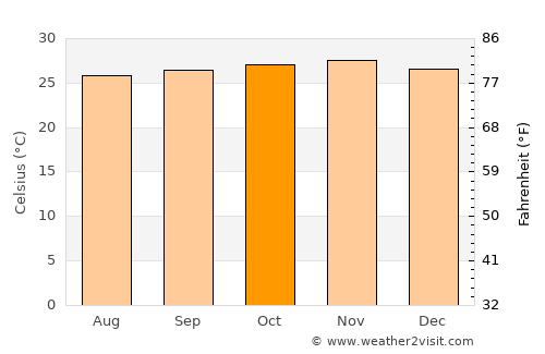 Dimbokro average temperature in October