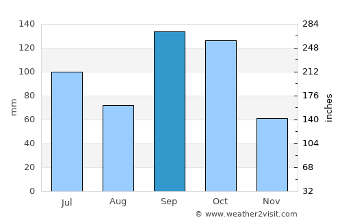 Dimbokro average rain in September