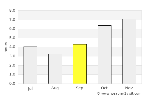 Dimbokro average rain in September