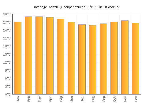 Dimbokro average temperature chart (Celsius)