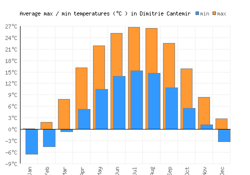 Dimitrie Cantemir average minimum / maximum temperatures (Celsius)