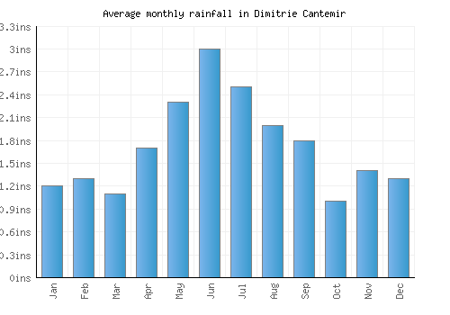 Dimitrie Cantemir monthly rainfall chart (inches)