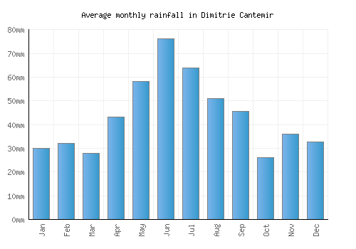 Dimitrie Cantemir monthly rainfall chart (mm)