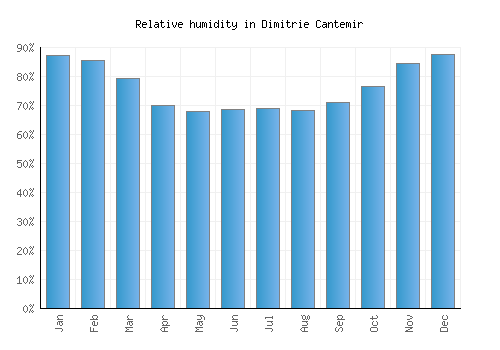 Dimitrie Cantemir relative humidity averages