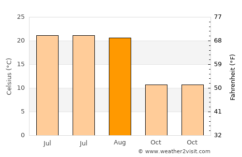 Dimitrie Cantemir average temperature in August