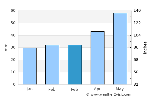 Dimitrie Cantemir average rain in February