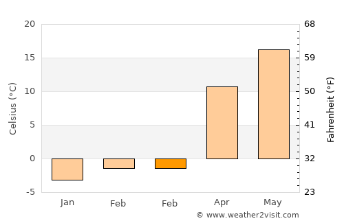 Dimitrie Cantemir average temperature in February