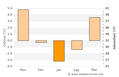 Dimitrie Cantemir average temperature in January
