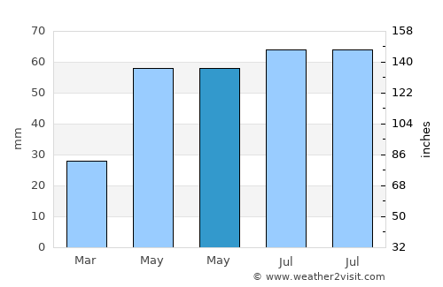 Dimitrie Cantemir average rain in May