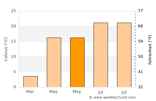 Dimitrie Cantemir average temperature in May