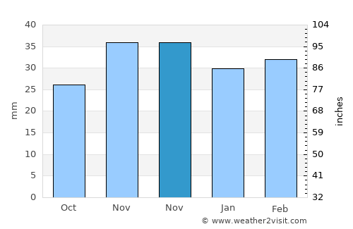 Dimitrie Cantemir average rain in November