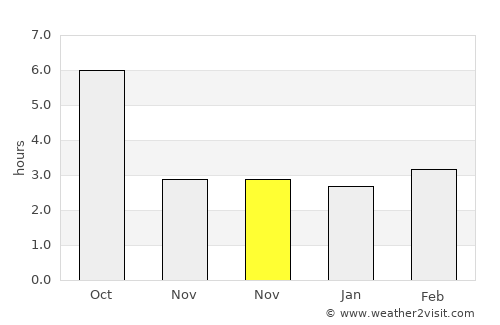 Dimitrie Cantemir average rain in November