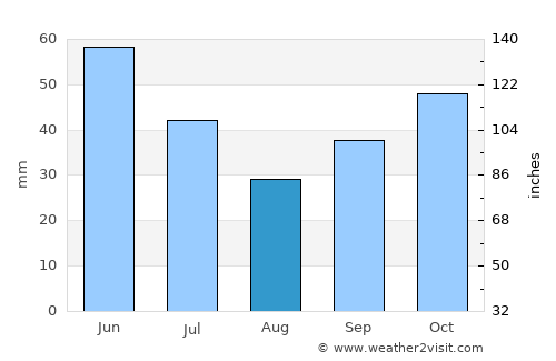 Dimitrovgrad average rain in August