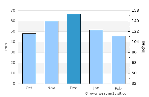 Dimitrovgrad average rain in December