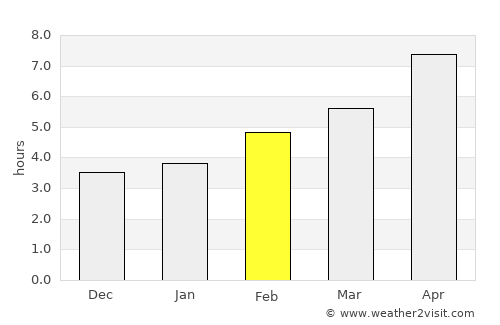 Dimitrovgrad average rain in February
