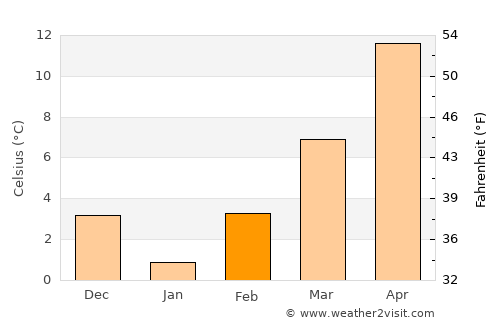 Dimitrovgrad average temperature in February
