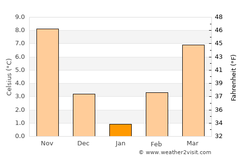 Dimitrovgrad average temperature in January
