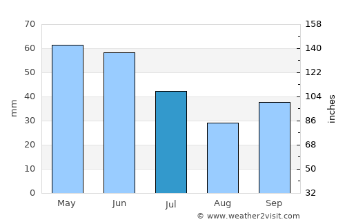 Dimitrovgrad average rain in July