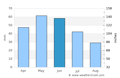 Dimitrovgrad average rain in June
