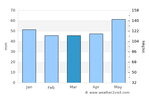 Dimitrovgrad average rain in March