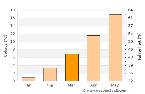 Dimitrovgrad average temperature in March