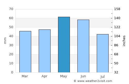 Dimitrovgrad average rain in May