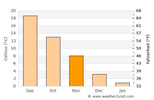 Dimitrovgrad average temperature in November