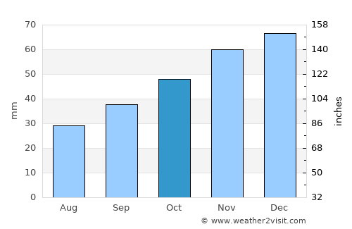 Dimitrovgrad average rain in October