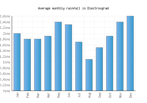Dimitrovgrad monthly rainfall chart (inches)