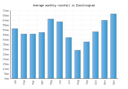 Dimitrovgrad monthly rainfall chart (mm)
