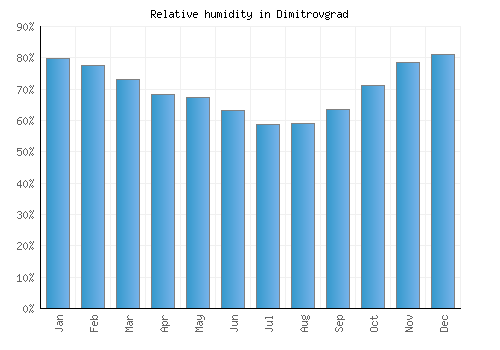 Dimitrovgrad relative humidity averages