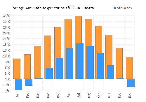 Dimmitt average minimum / maximum temperatures (Celsius)