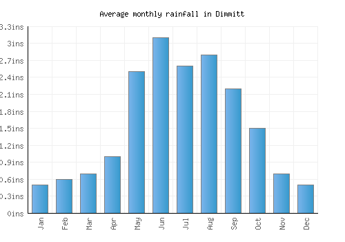 Dimmitt monthly rainfall chart (inches)
