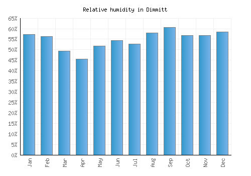 Dimmitt relative humidity averages