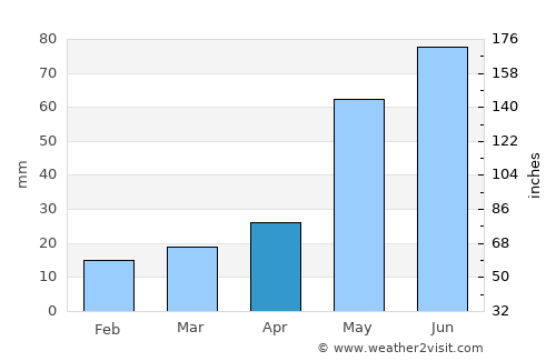 Dimmitt average rain in April