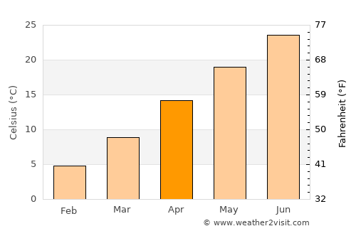 Dimmitt average temperature in April