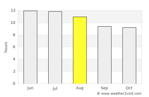 Dimmitt average rain in August