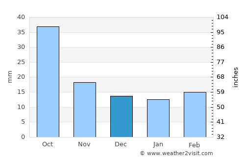 Dimmitt average rain in December