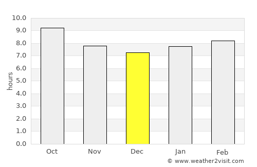 Dimmitt average rain in December