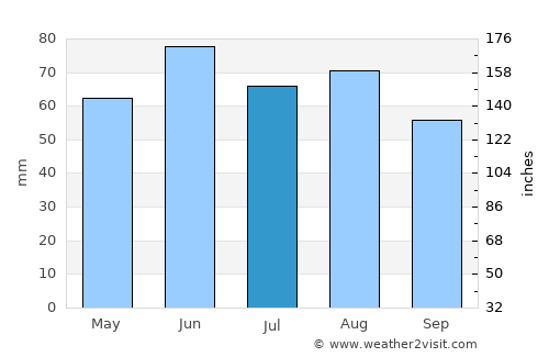 Dimmitt average rain in July