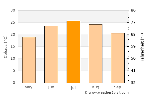 Dimmitt average temperature in July
