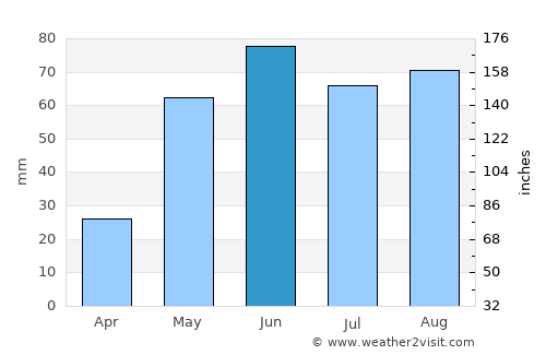 Dimmitt average rain in June