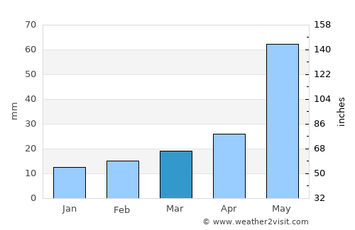 Dimmitt average rain in March