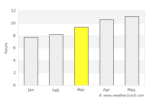 Dimmitt average rain in March