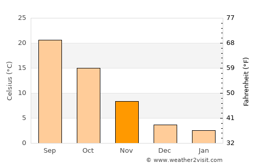 Dimmitt average temperature in November